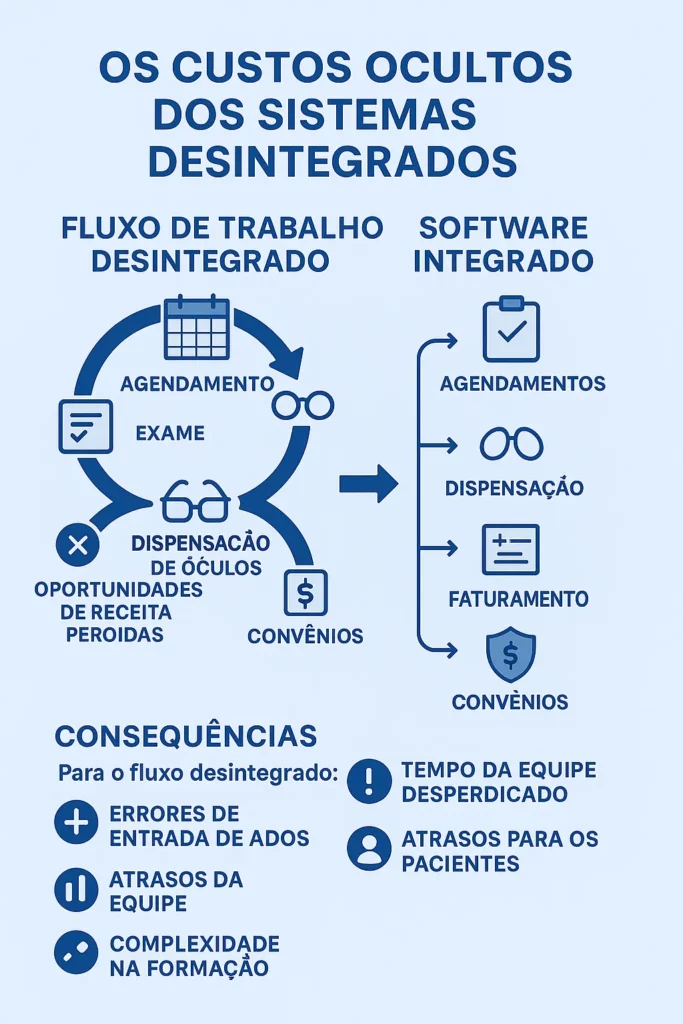Custos ocultos de sistemas de optometria desconectados