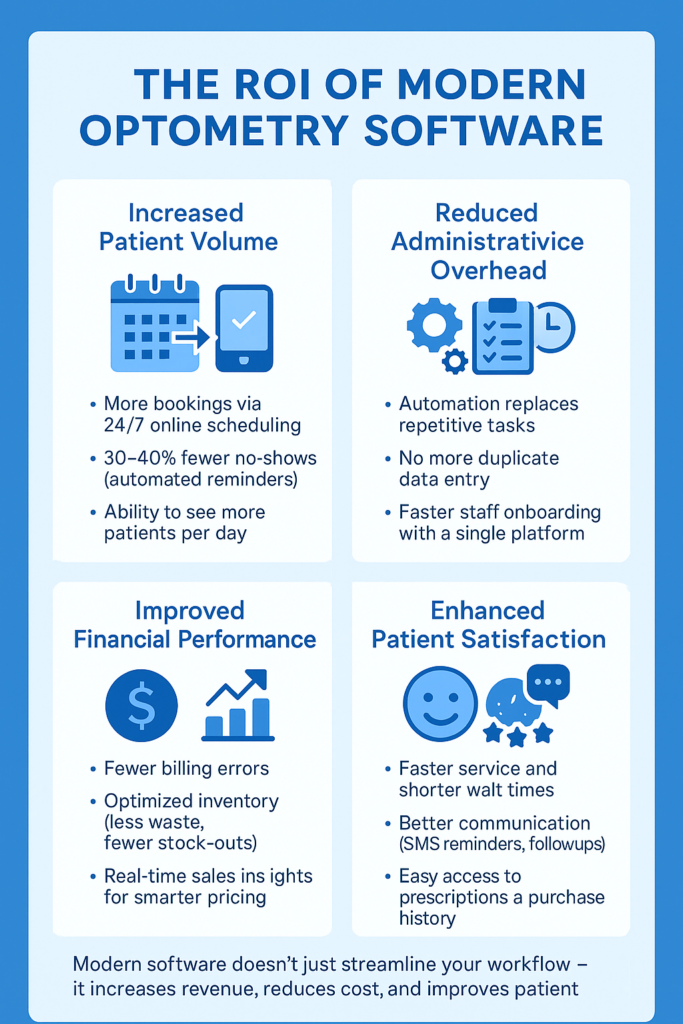 ROI benefits of modern optometry practice management software