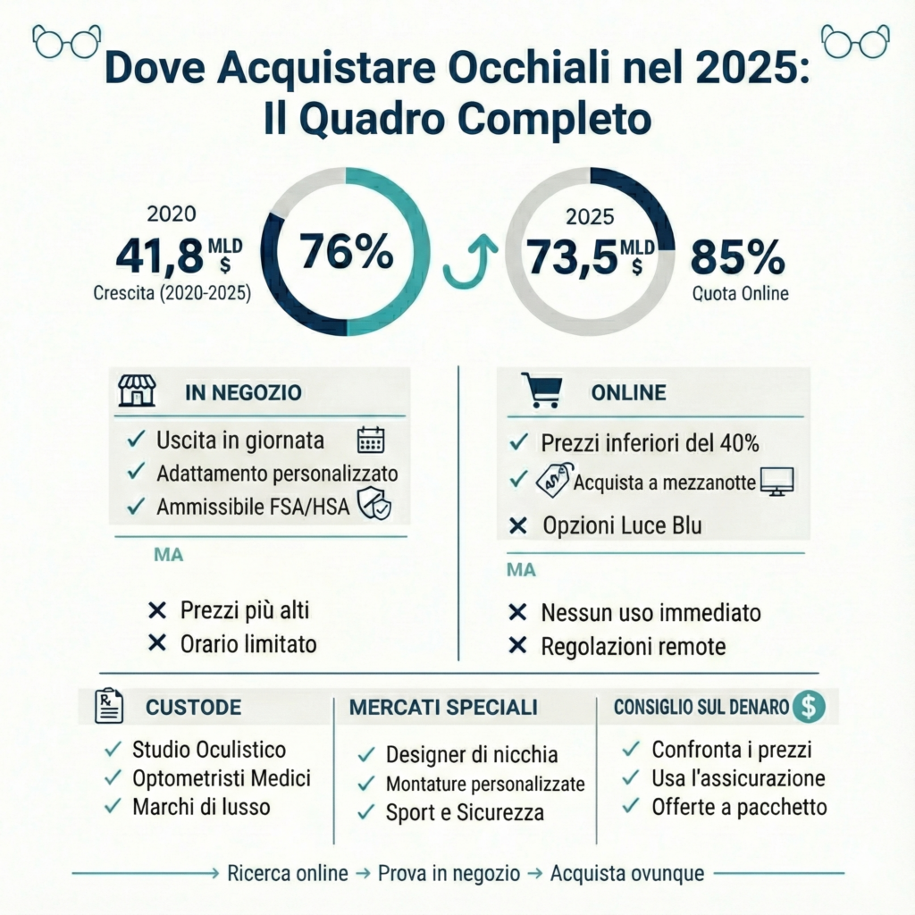 Infografica su acquisto di occhiali online o in negozio
