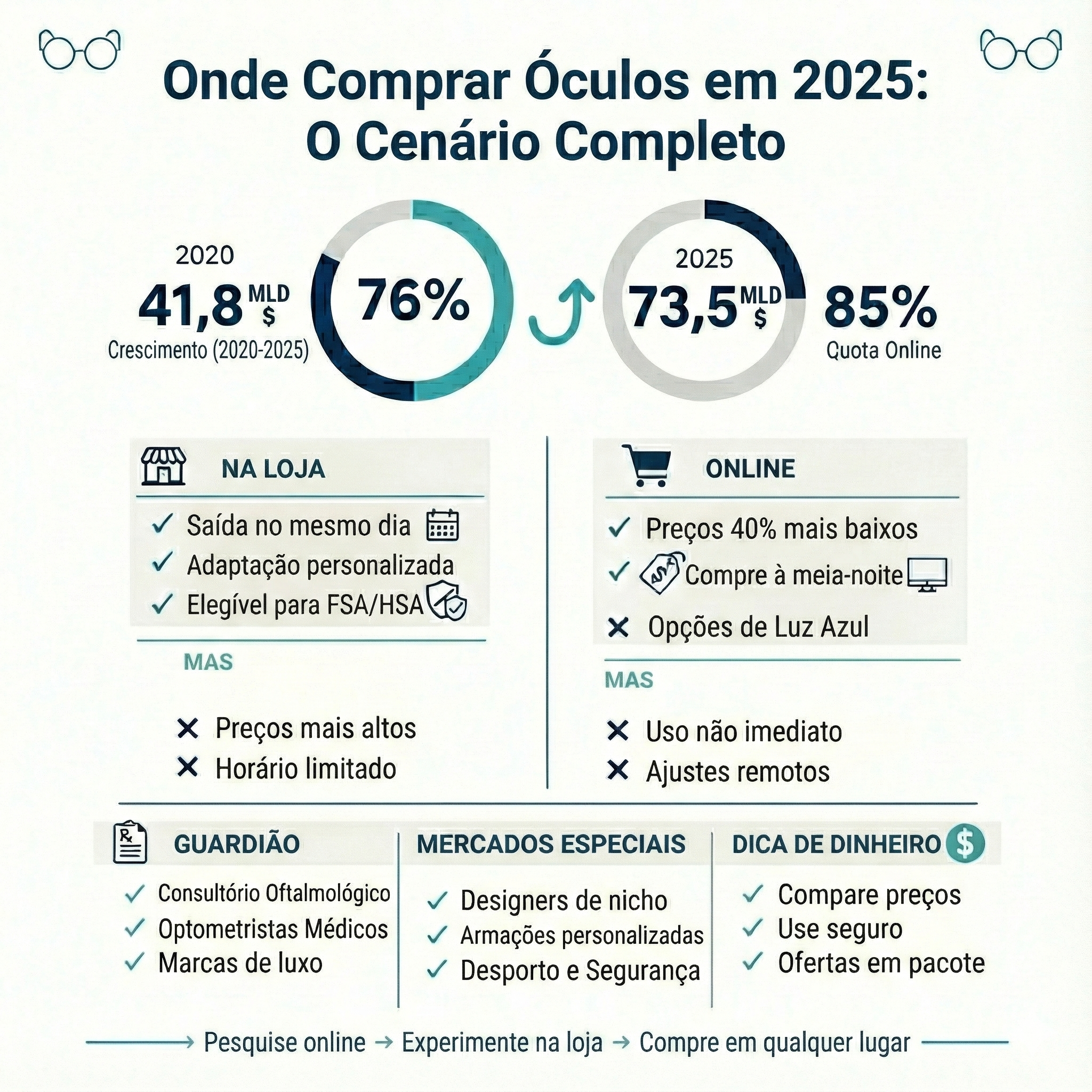 Infográfico comprar óculos online ou em loja física