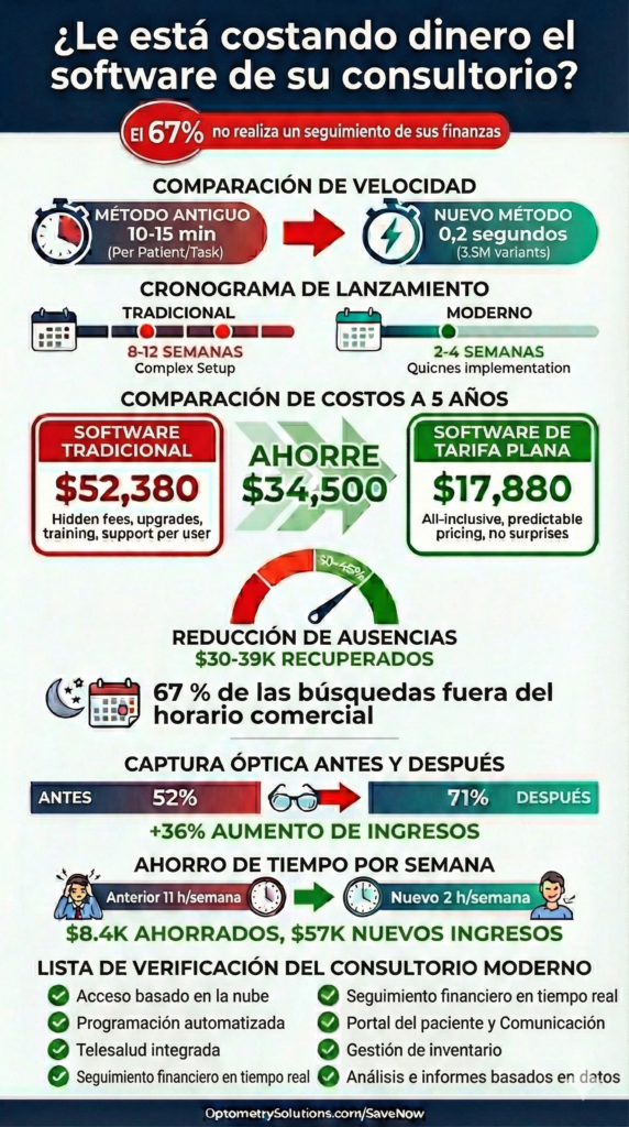 Infografía: costos, ahorro y tiempo con software de clínica