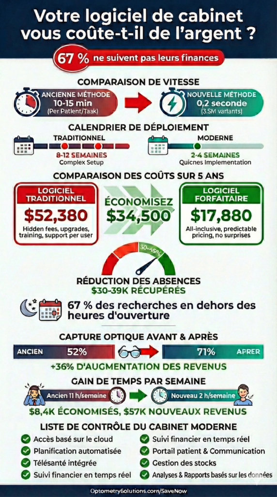 Infographie: coûts, économies et gain de temps du logiciel