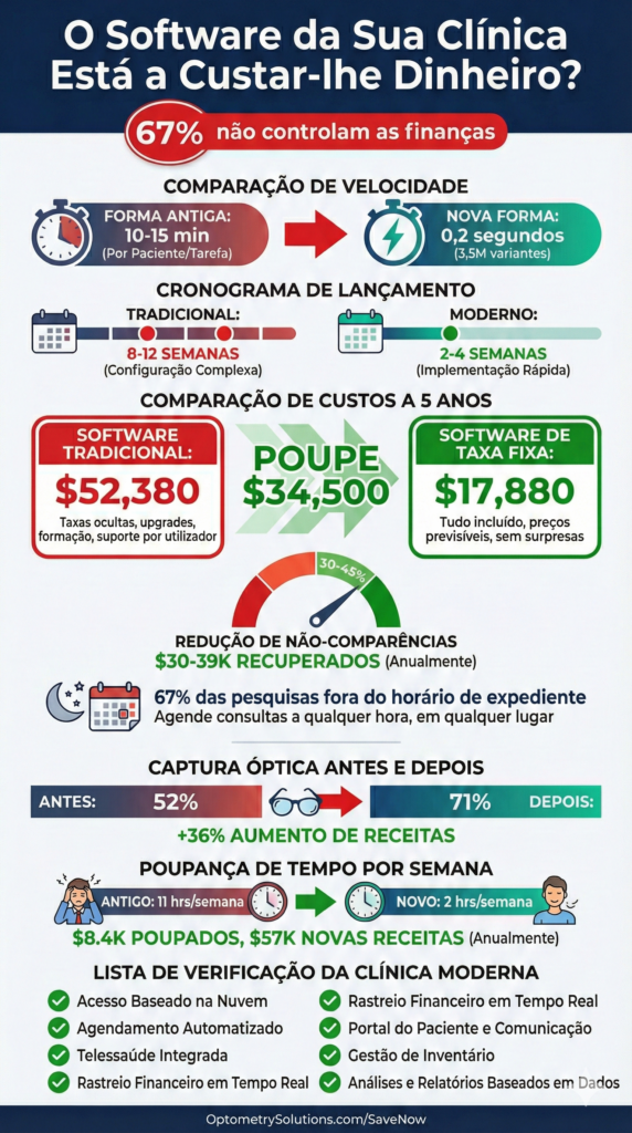 Infográfico: custos, poupança e tempo com software de clínica