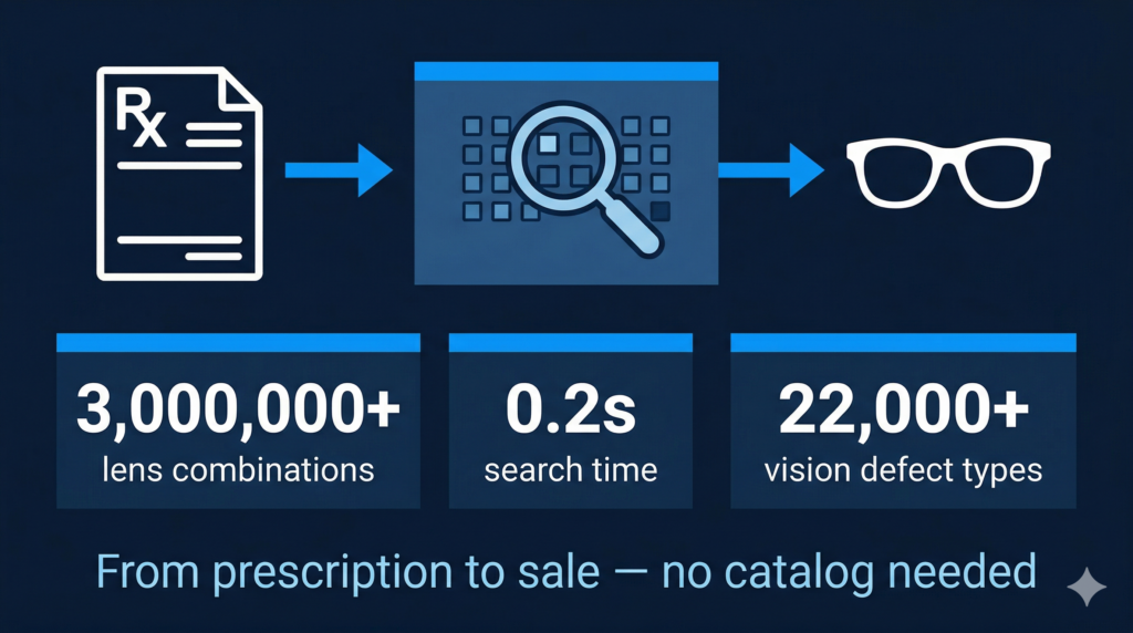 Cloud-based lens finder software for optical practice management

