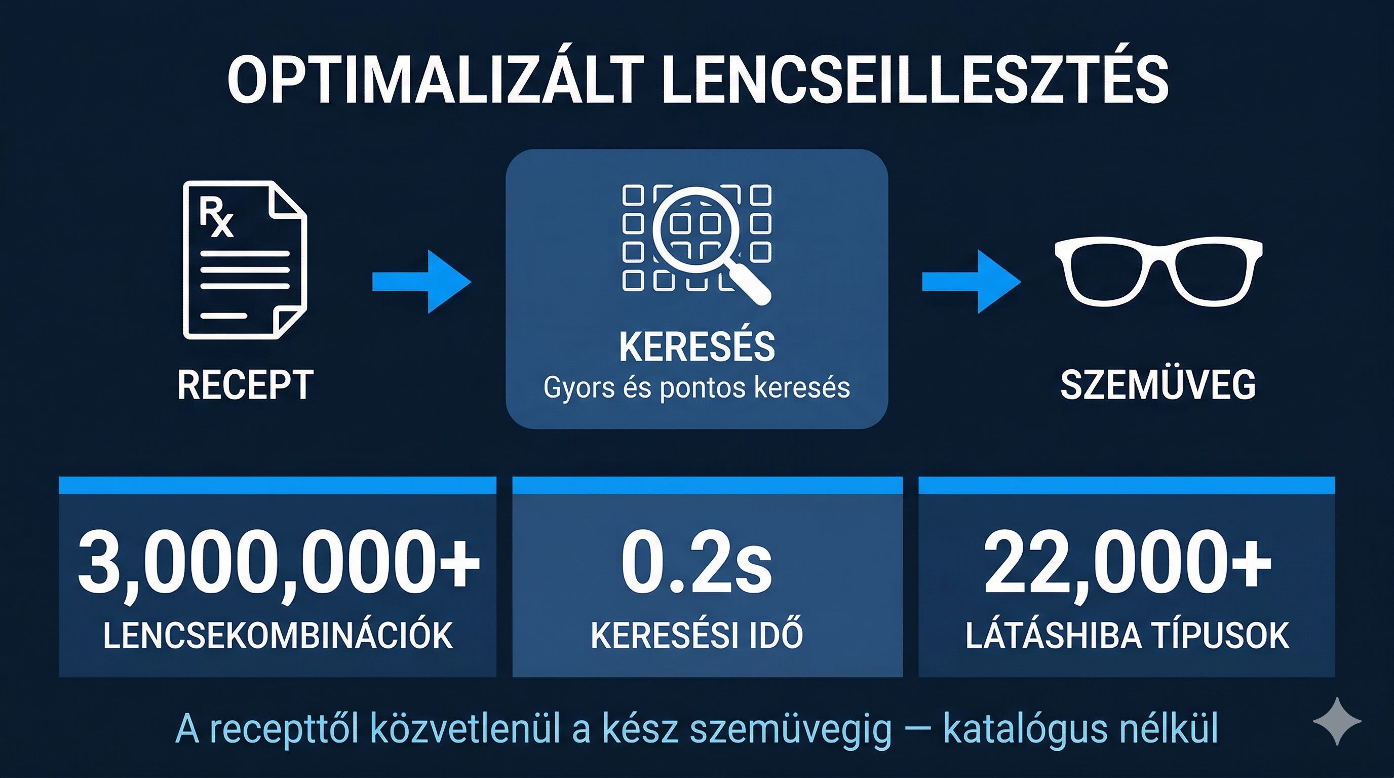 Infografika: felhőalapú lencsekereső szoftver optikáknak