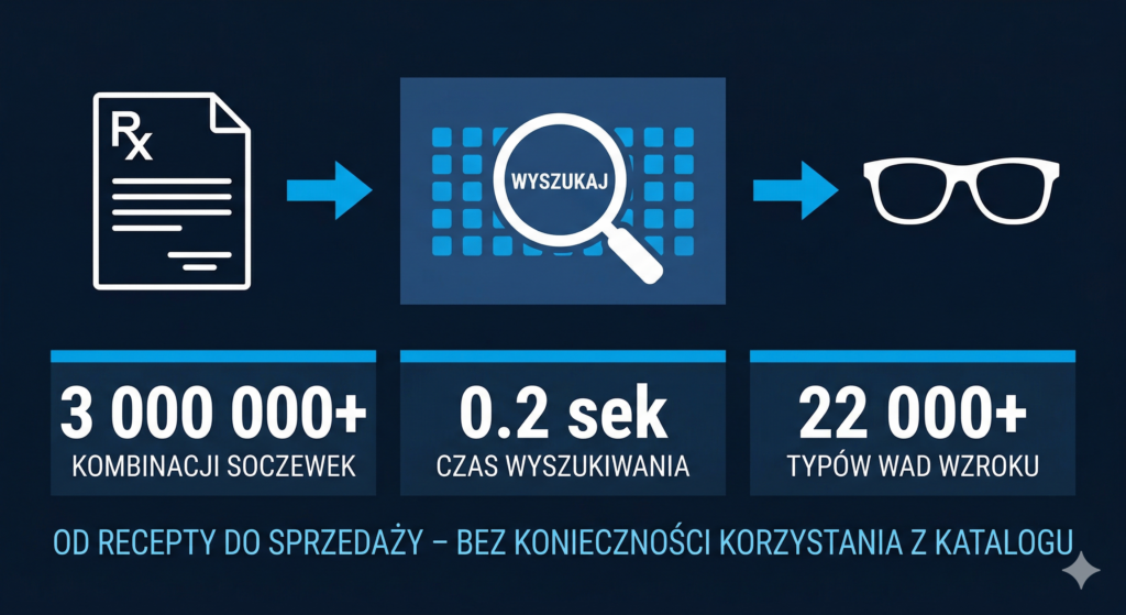  Infografika: chmurowe oprogramowanie do wyszukiwania soczewek