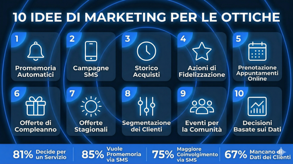 Infografica con 10 idee di marketing SMS per ottiche