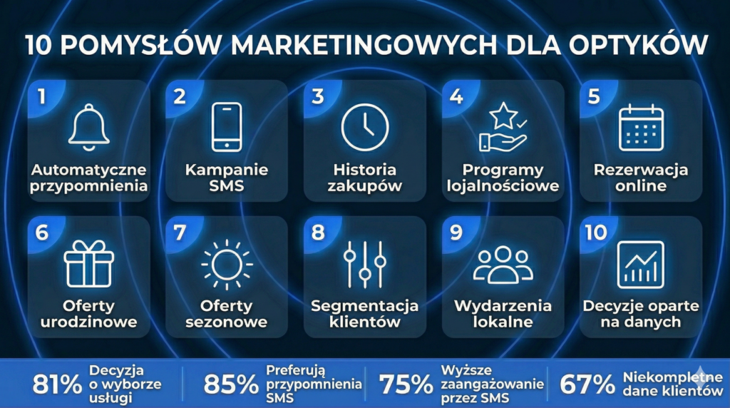 10 SMS marketing ideas for optical practices



