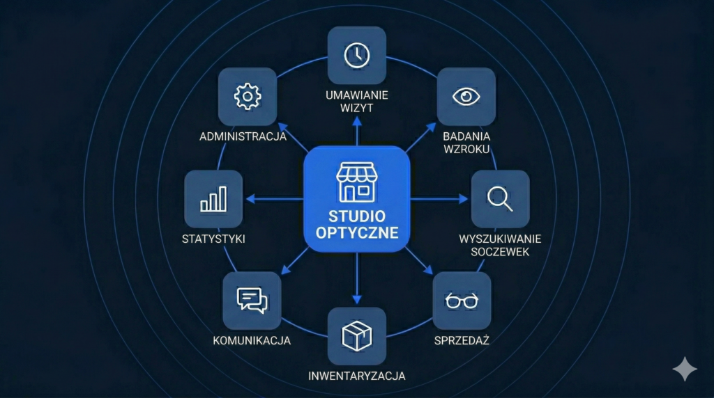 Infografika: moduły oprogramowania do zarządzania optyką