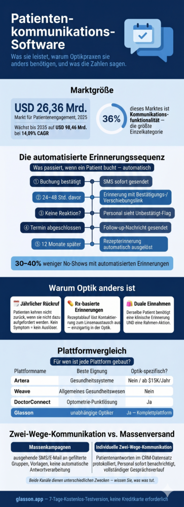  Infografik zur Patientenkommunikationssoftware für Optiker