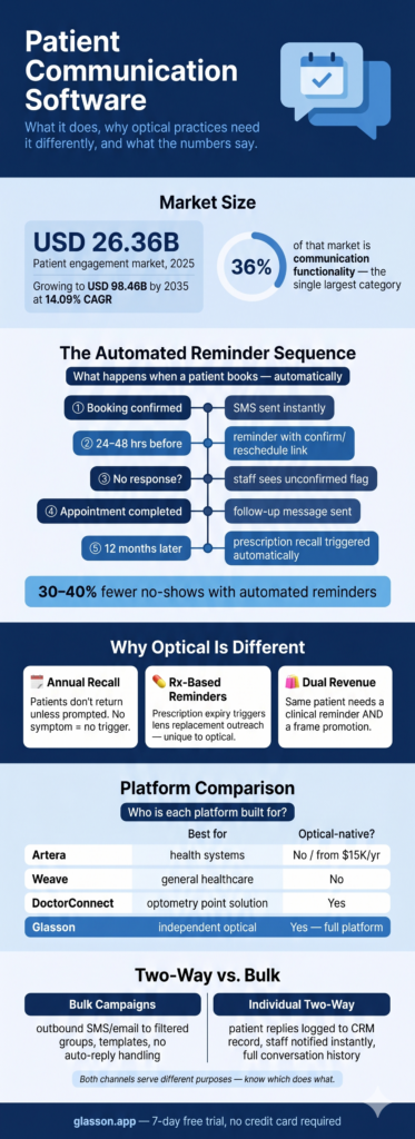  Infographic on patient communication software for optical practices