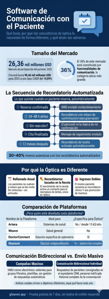  Infografía sobre software de comunicación para ópticas