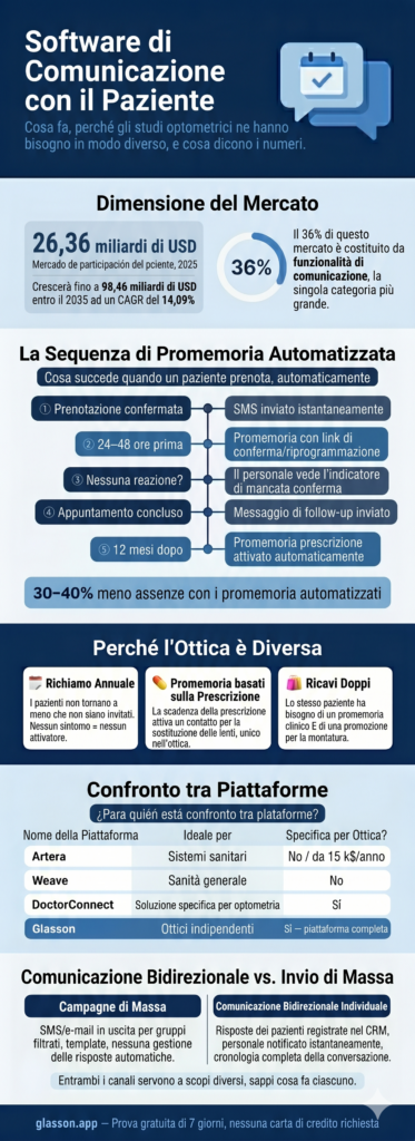 Infografica sul software di comunicazione pazienti per ottici