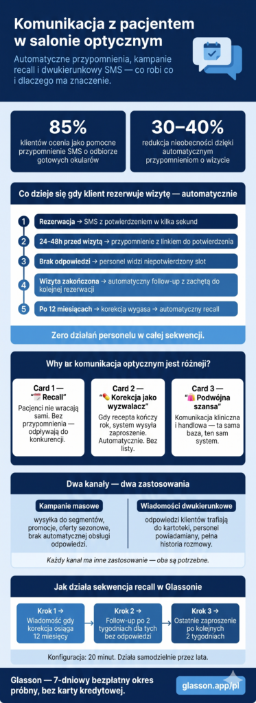 Infografika o oprogramowaniu do komunikacji z pacjentami dla optyk
