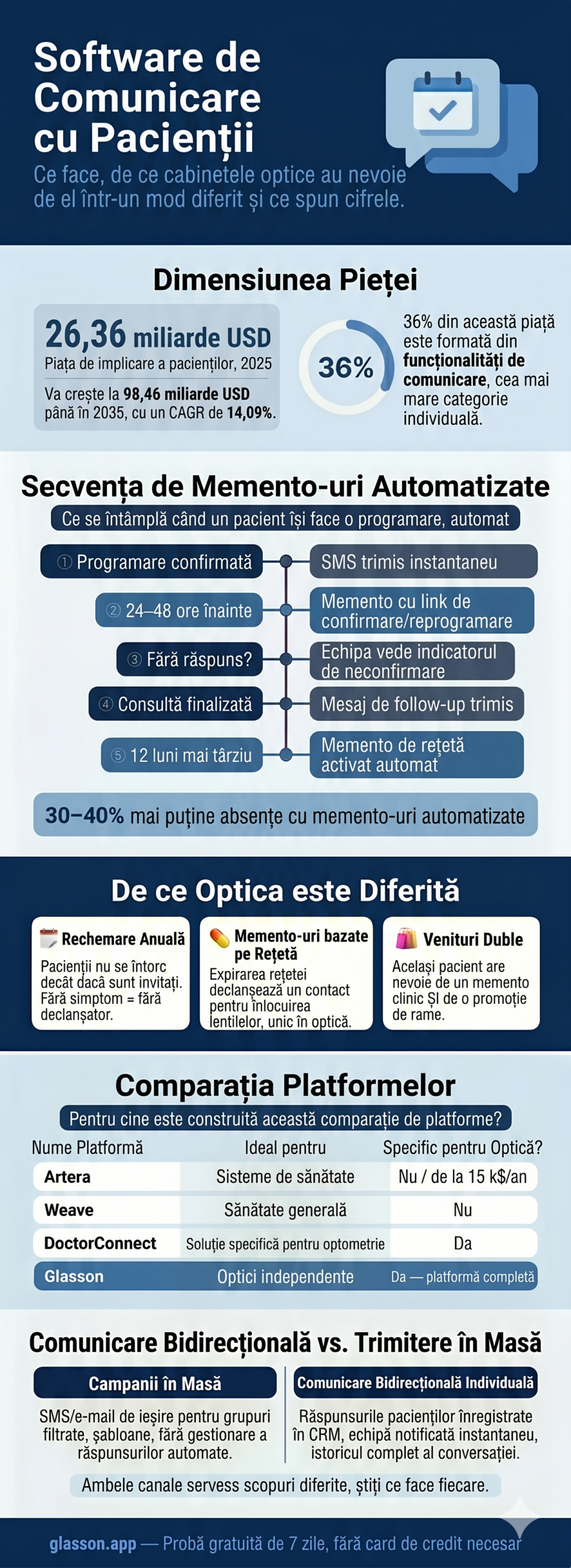 Infografic despre software de comunicare cu pacienții pentru optici