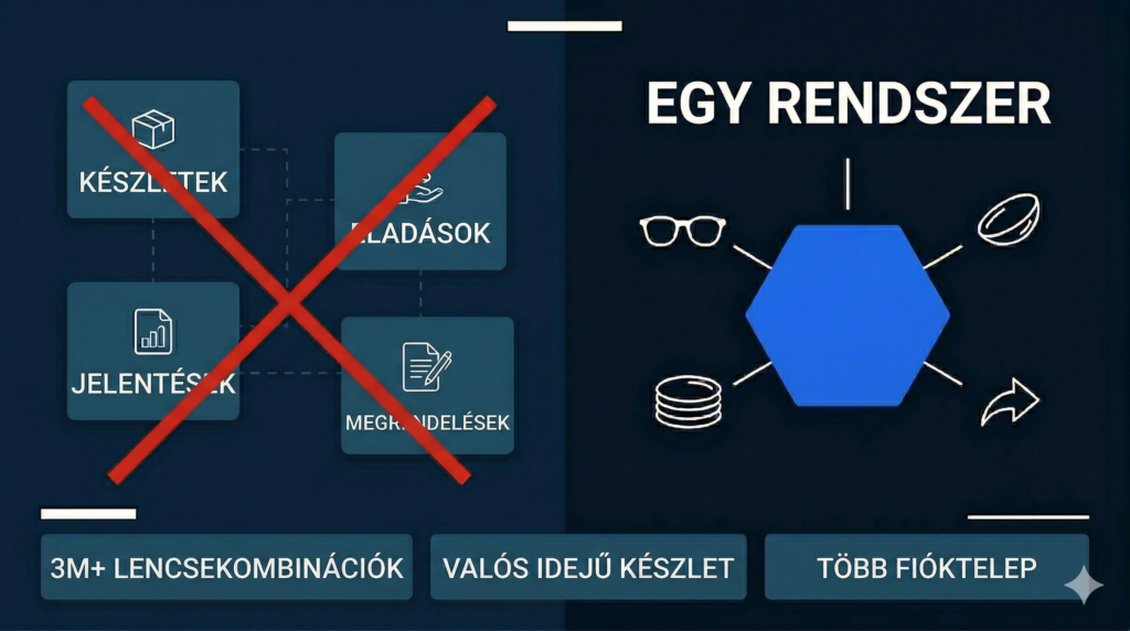 Infografika: all-in-one optikai szoftver 3M+ lencse-kombinációval