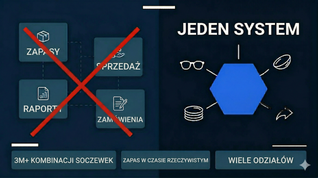 Infografika: oprogramowanie optyczne all-in-one z 3M+ kombinacji soczewek