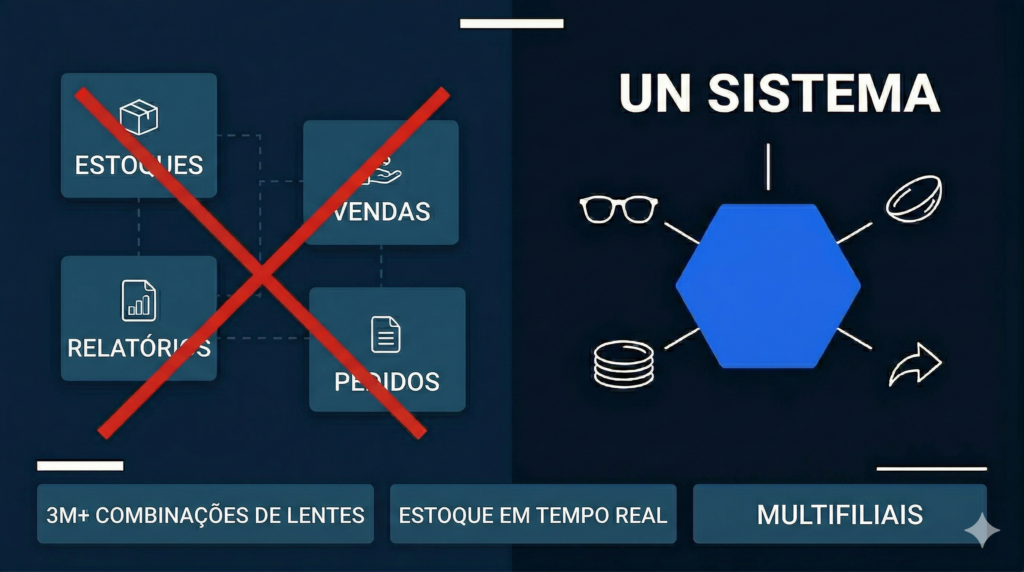  Infográfico: software ótico completo com mais de 3M combinações
