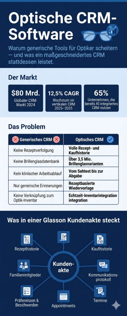 Infografik: Optisches CRM vs. generisches CRM im Vergleich