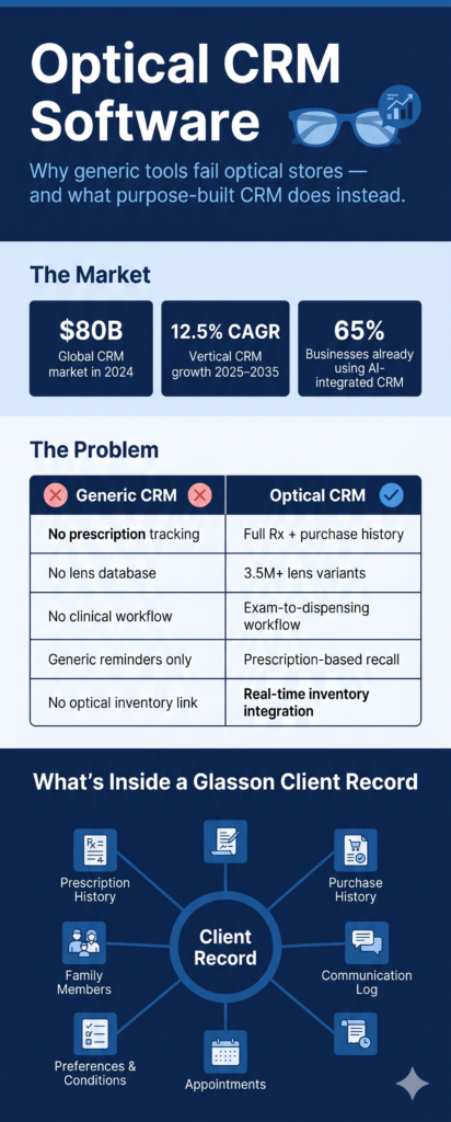 Optical CRM software vs generic CRM comparison infographic