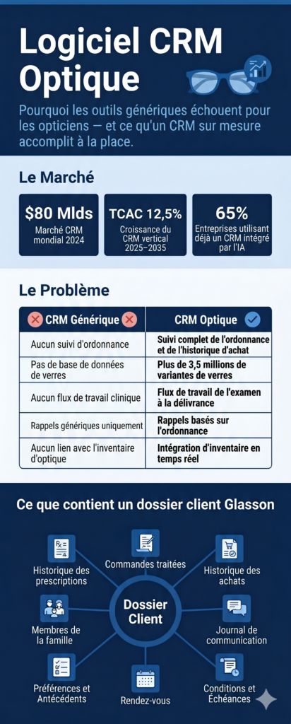 Infographie comparaison CRM optique vs CRM générique