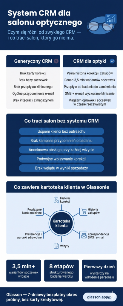 Infografika porównująca CRM dla optyki z ogólnym CRM