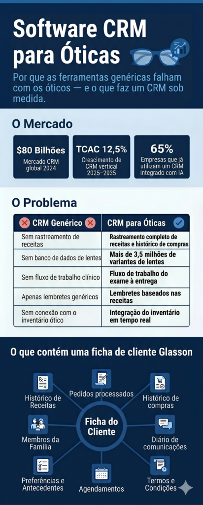 Infográfico comparando CRM óptico com CRM genérico