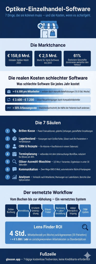 Infografik Optik-Software für den Einzelhandel 2026