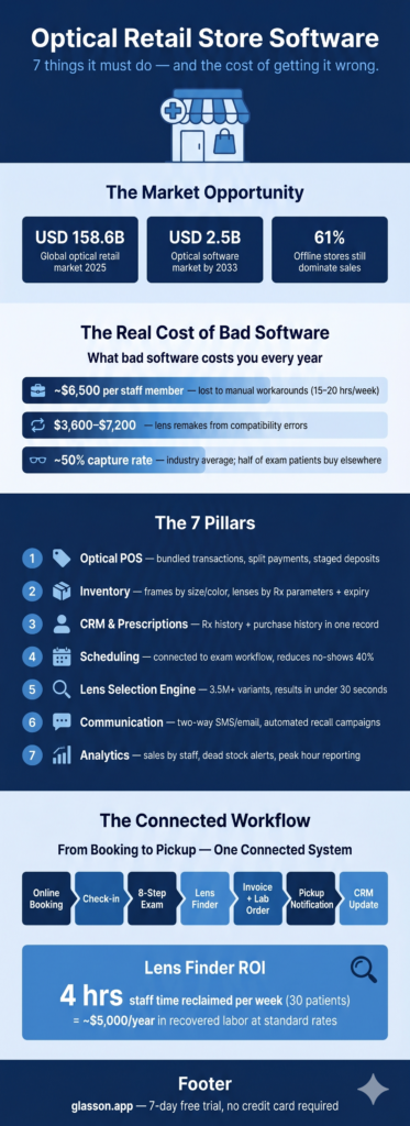 Optical retail store software features and market opportunity infographic


