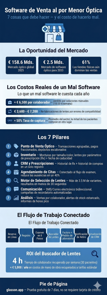 Infografía software para ópticas y oportunidades de mercado