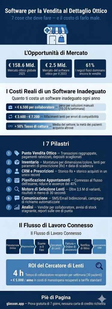 Infografica software per negozi ottici e mercato 2026