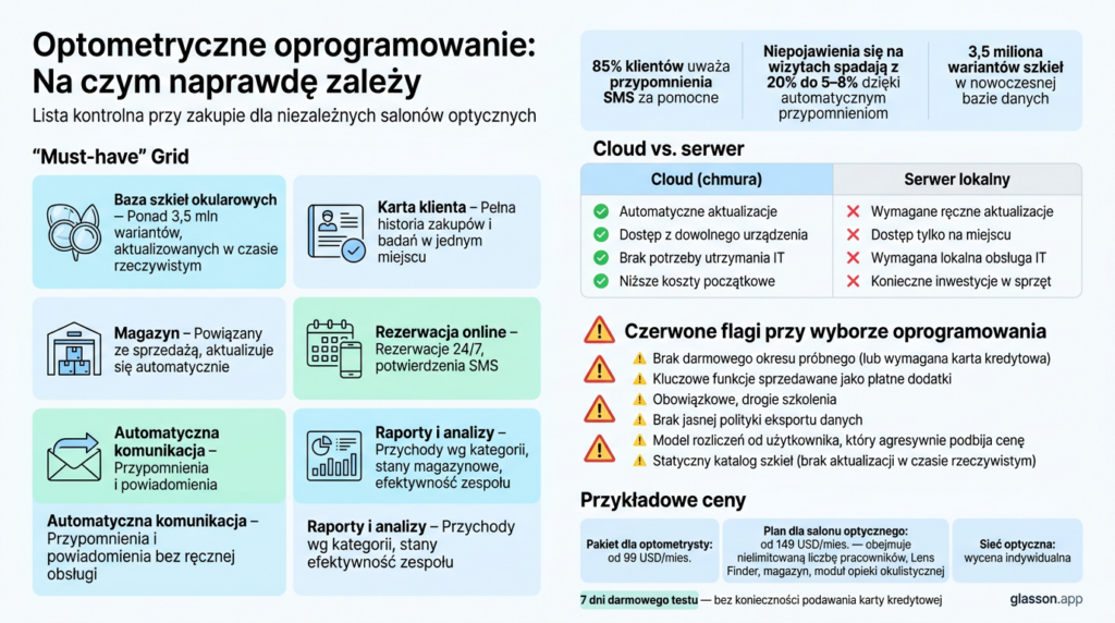  Infografika checklisty przy wyborze oprogramowania dla optyka