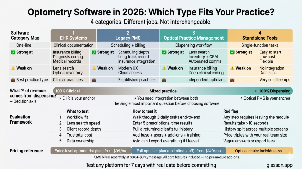  Infographic showing optometry software categories