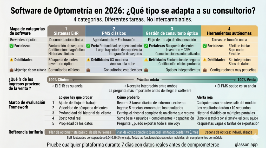 Infografía sobre categorías de software de optometría