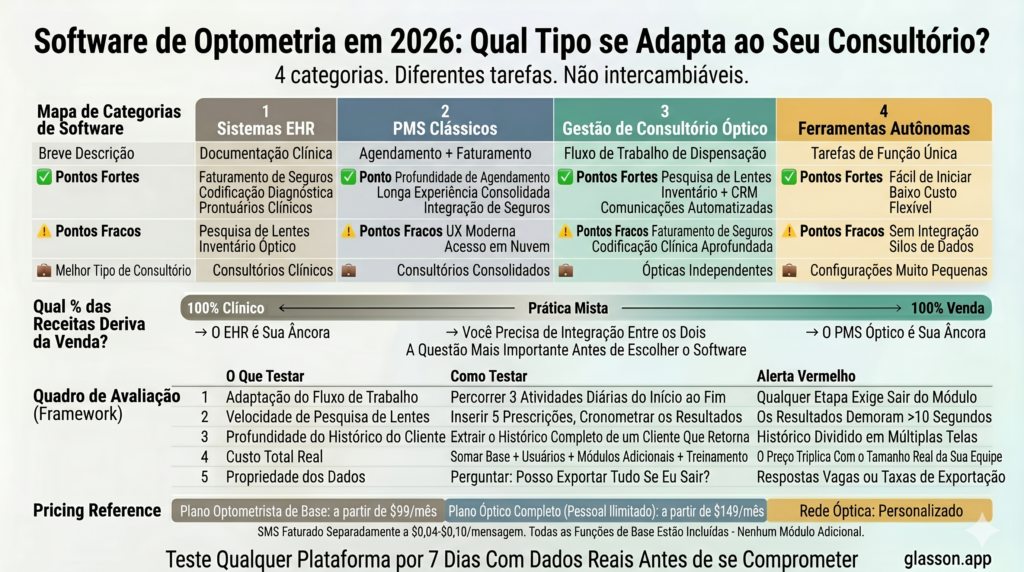 Infográfico sobre categorias de software de optometria