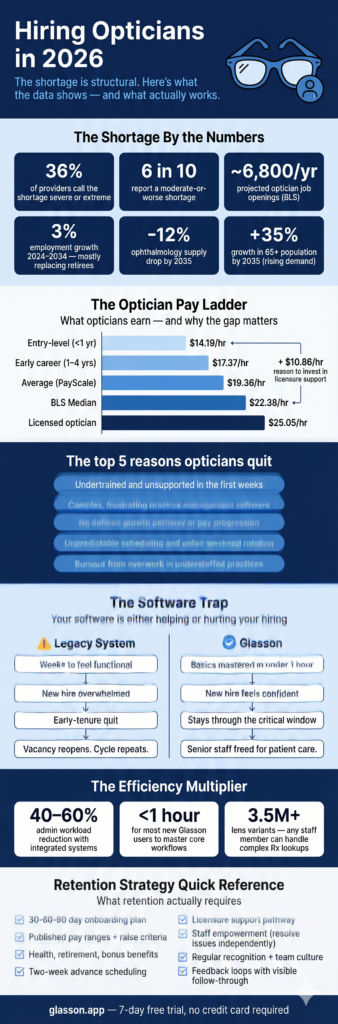 Infographic on hiring opticians, pay, shortages and retention