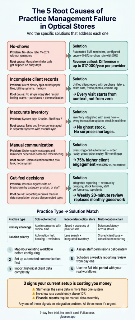 Infographic 5 root causes of practice management failure