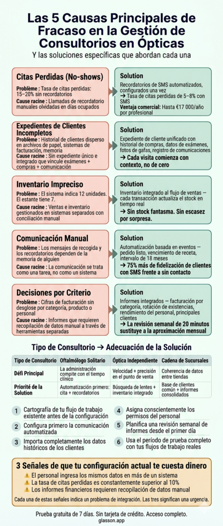 Infografía 5 causas raíz del fallo en gestión de clínica