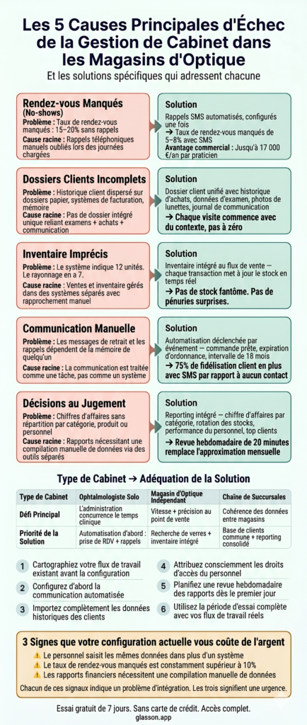  Infographie 5 causes d'échec en gestion de cabinet optique