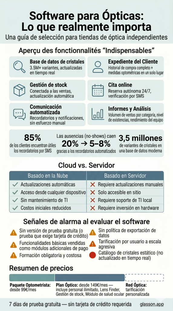 Infografía checklist para elegir software para ópticas