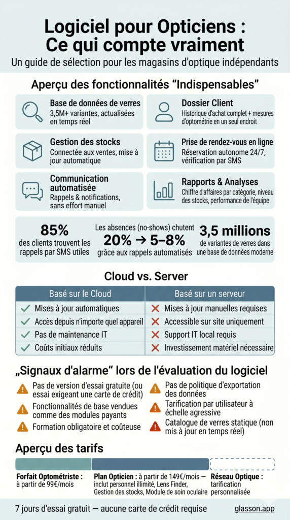  Infographie checklist pour choisir un logiciel d’opticien