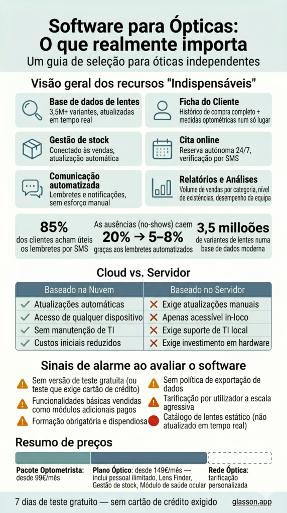 Infográfico checklist para escolher software para óticas