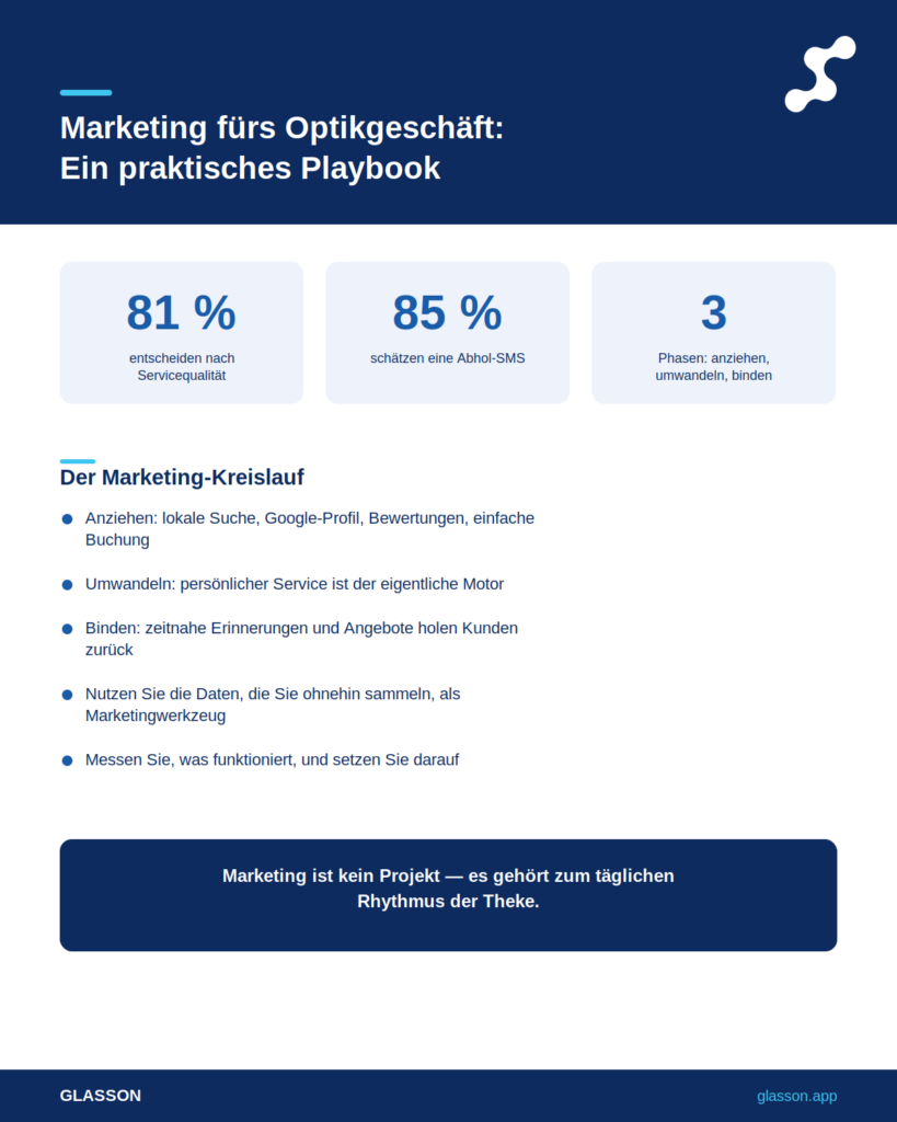 Infografik Marketing für Optikgeschäfte: Leitfaden