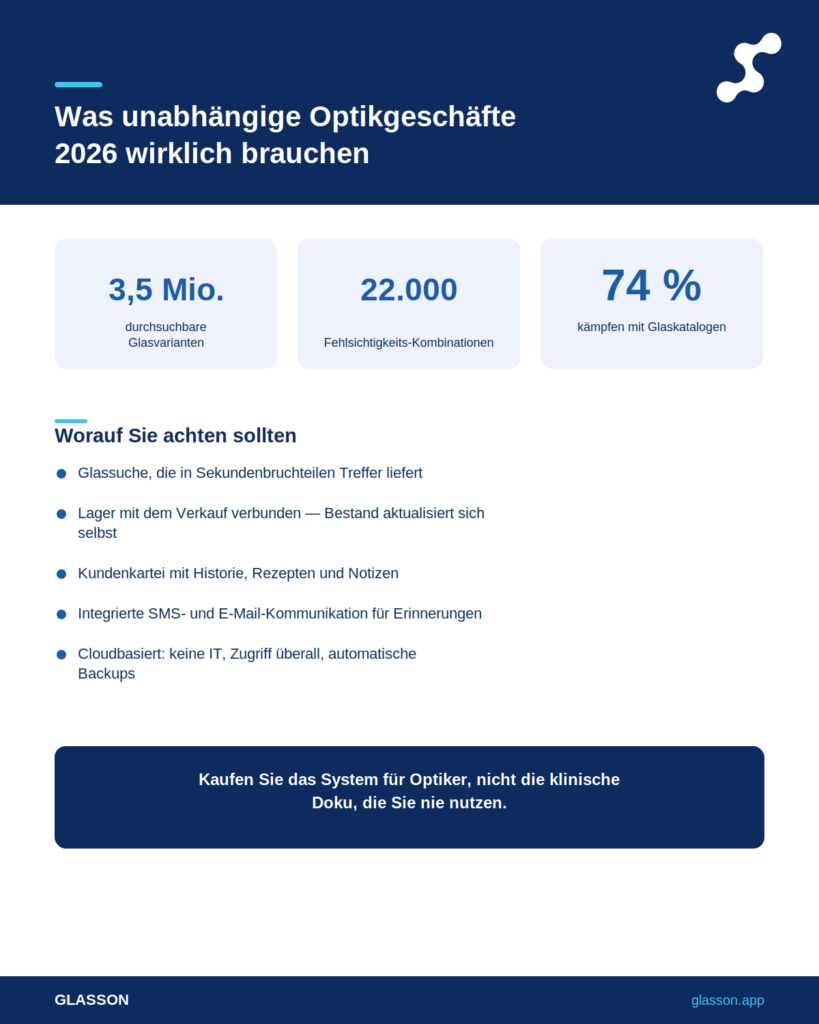 Infografik - Praxissoftware für Optiker: Was unabhängige Optikgeschäfte 2026 wirklich brauchen