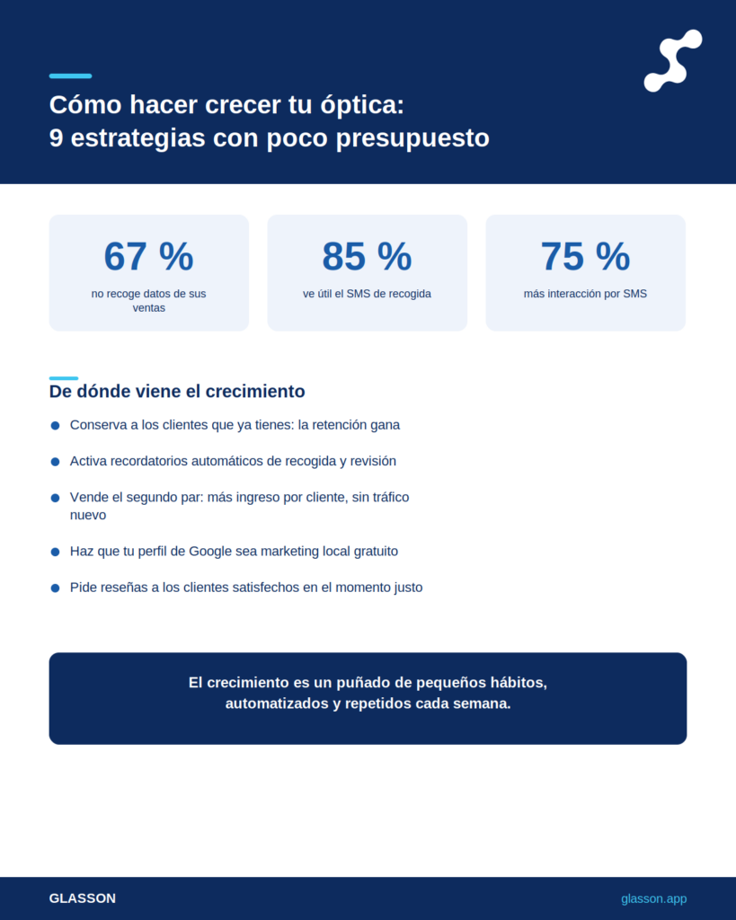 Infografía: Cómo hacer crecer su óptica: 9 estrategias que funcionan sin un gran presupuesto de marketing