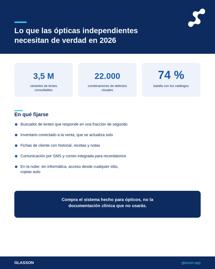 Infografía - software de gestión para ópticas: lo que realmente necesitan las ópticas independientes en 2026