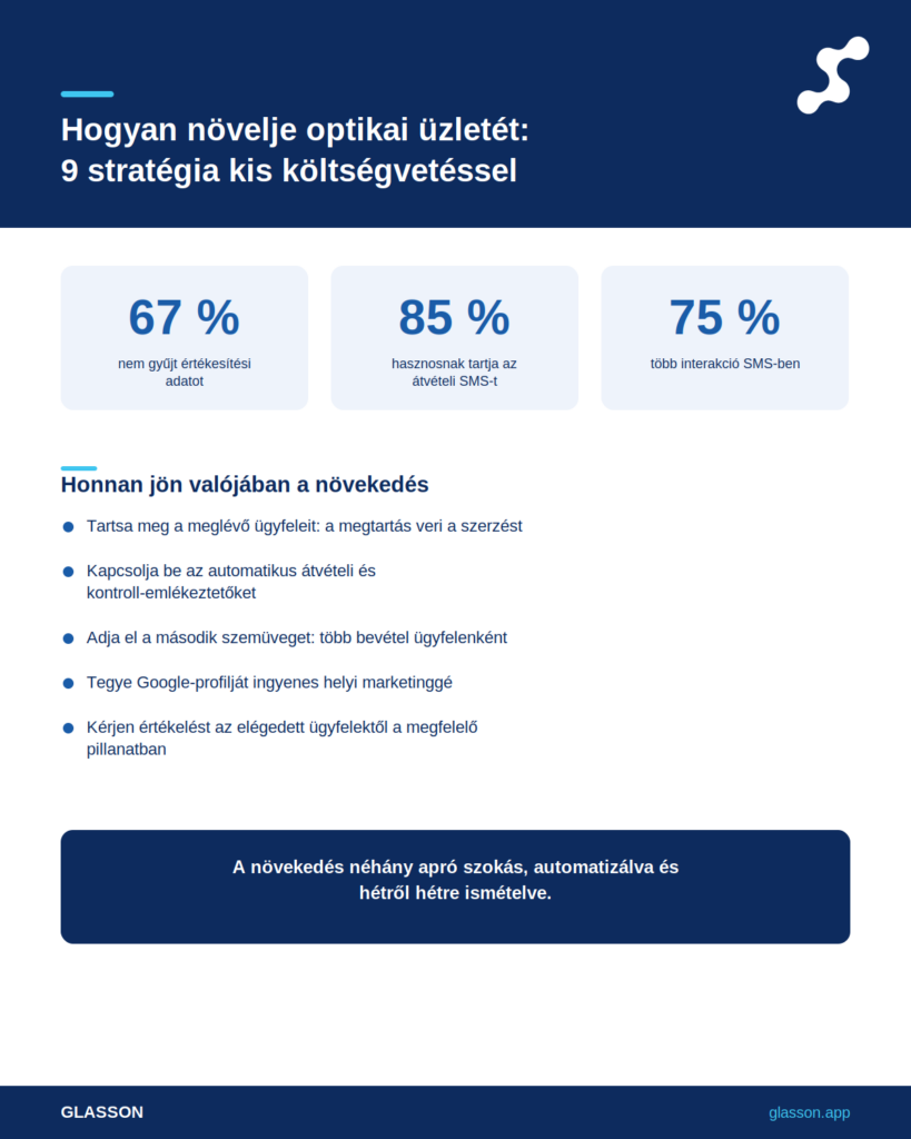 Infografika – Hogyan növelje optikai üzletét: 9 stratégia, amely nagy marketingköltségvetés nélkül is működik