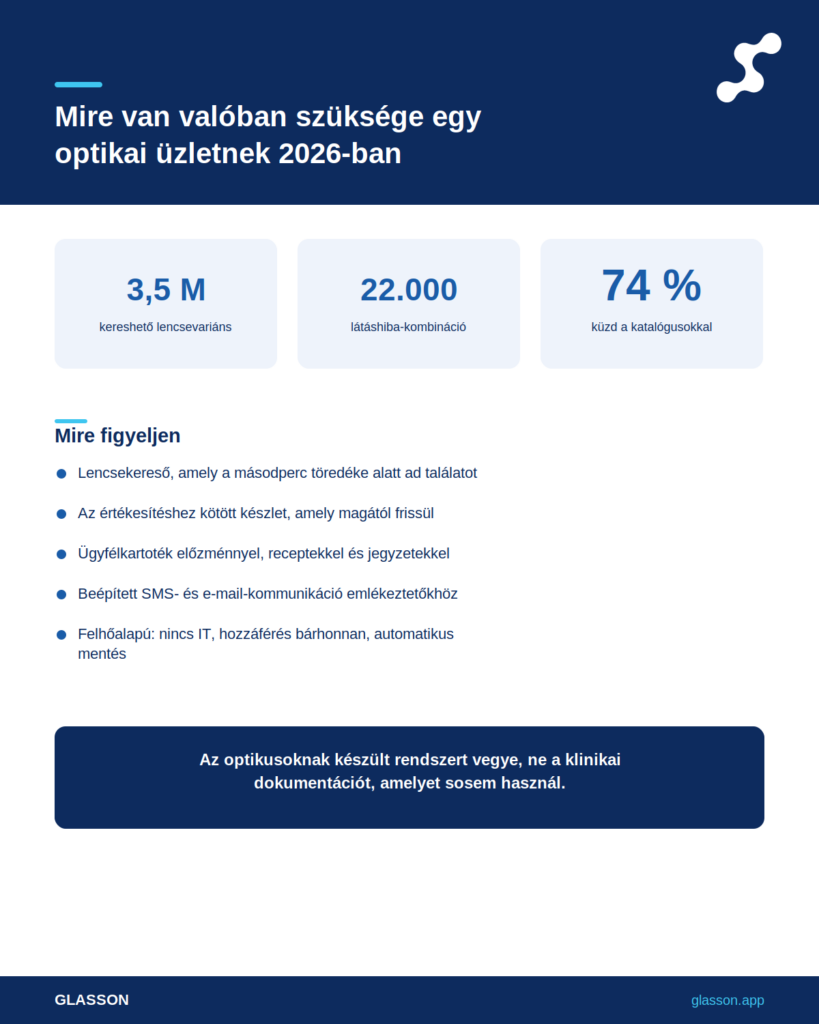 Infografika - optikai üzletirányító szoftver: amire a független optikáknak valóban szükségük van 2026-ban