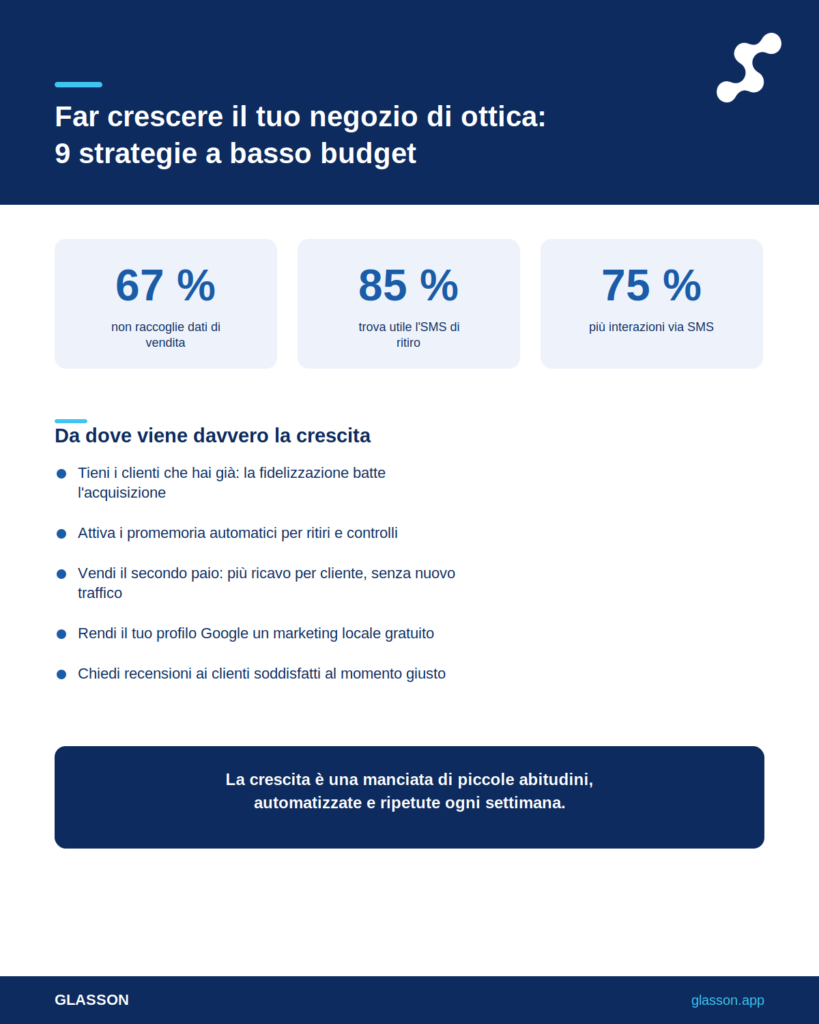 Infografica - Come far crescere il tuo negozio di ottica: 9 strategie che funzionano senza un grande budget di marketing