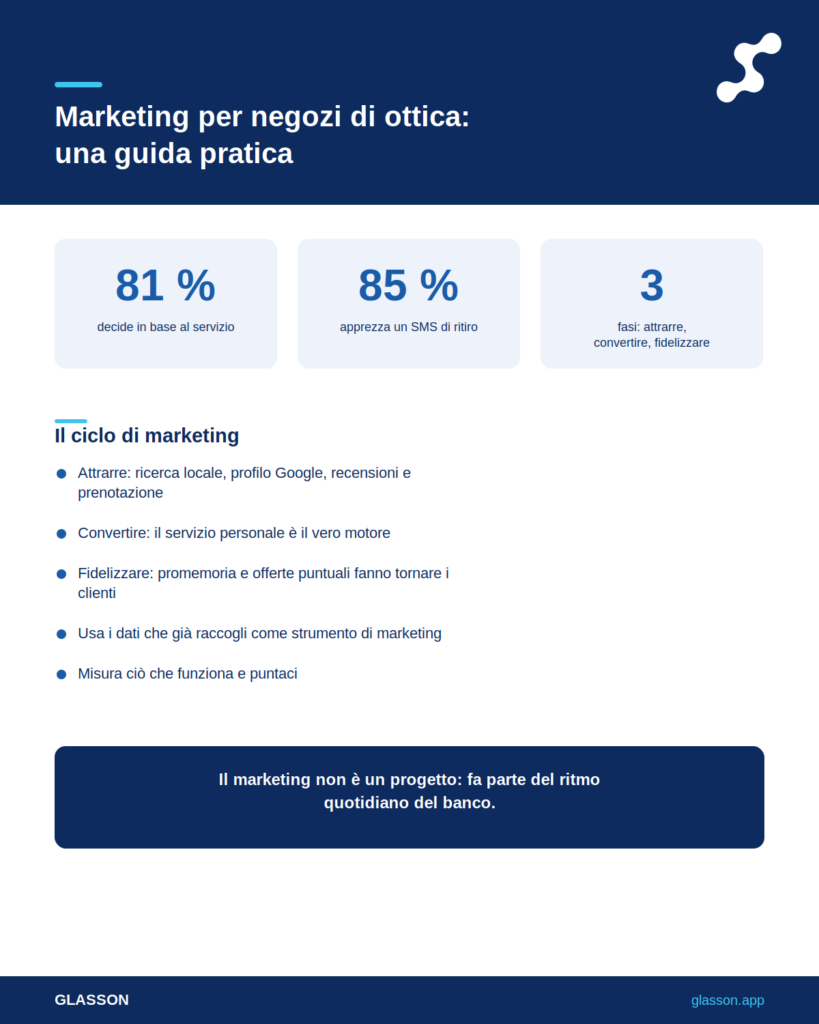 Infografica marketing ottico per negozi indipendenti